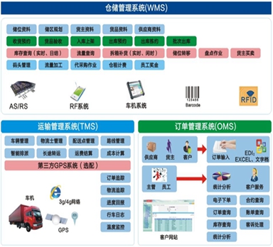 企業(yè)實(shí)施倉(cāng)儲(chǔ)物流管理系統(tǒng)產(chǎn)生的優(yōu)勢(shì)