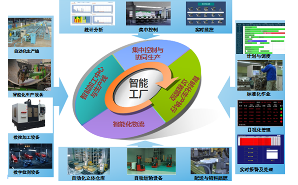 我國(guó)實(shí)施智慧工廠存在的問(wèn)題與誤區(qū)