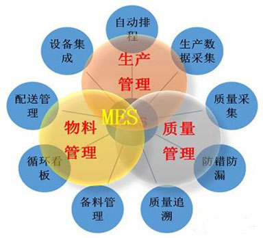 MES系統(tǒng)推動(dòng)企業(yè)進(jìn)行精益生產(chǎn)管理