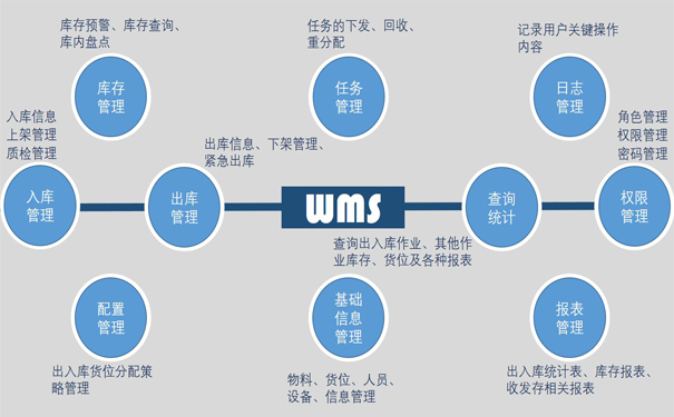 WMS倉庫管理系統(tǒng)有什么功能呢？