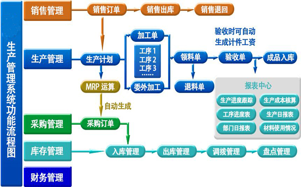 智能生產(chǎn)管理系統(tǒng)軟件的優(yōu)勢(shì)
