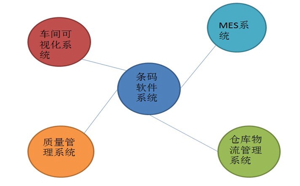 工廠車間管理該如何選擇適合自己的條碼軟件系統(tǒng)呢？