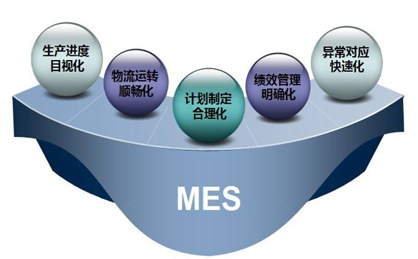 MES系統(tǒng)帶來(lái)的好處以及生產(chǎn)制造業(yè)使用前后的效果對(duì)比