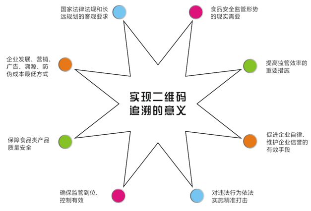 二維碼是怎么實(shí)現(xiàn)產(chǎn)品追溯管理的呢？