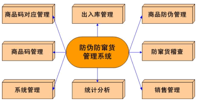 如何利用條碼進(jìn)行防偽防竄貨管理呢？