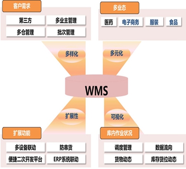 wms倉儲管理系統(tǒng)可以從哪些方面減輕企業(yè)的負(fù)擔(dān)?