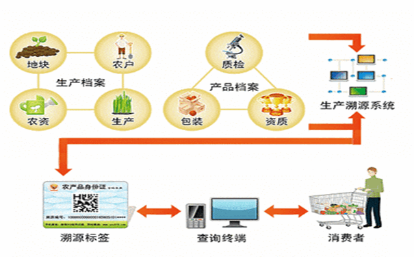 如何解決產(chǎn)品竄貨？產(chǎn)品追溯系統(tǒng)助你一臂之力！
