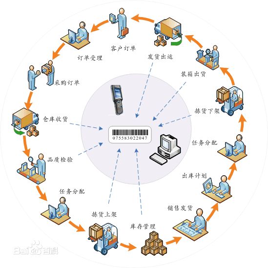 WMS系統(tǒng)的特點(diǎn)-降低倉(cāng)儲(chǔ)管理的成本