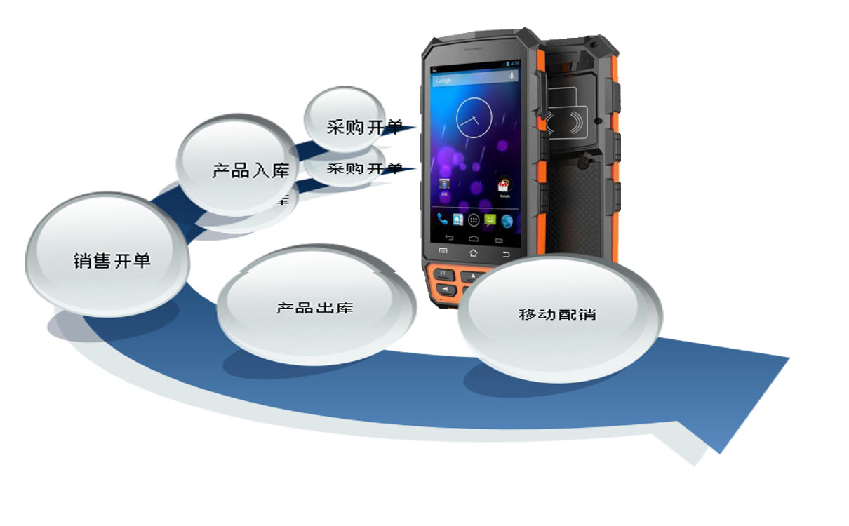 無(wú)線PDA手持終端結(jié)合倉(cāng)庫(kù)條碼軟件的運(yùn)用優(yōu)勢(shì)
