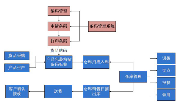 東莞哪家條碼倉(cāng)庫(kù)管理軟件好？找邦越智慧工廠