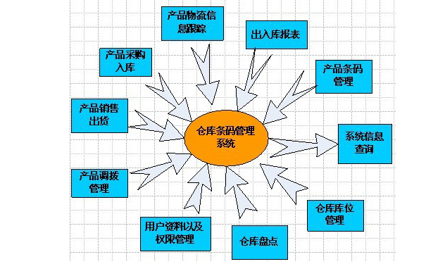 工廠倉(cāng)庫(kù)為什么要實(shí)施條碼管理軟件？