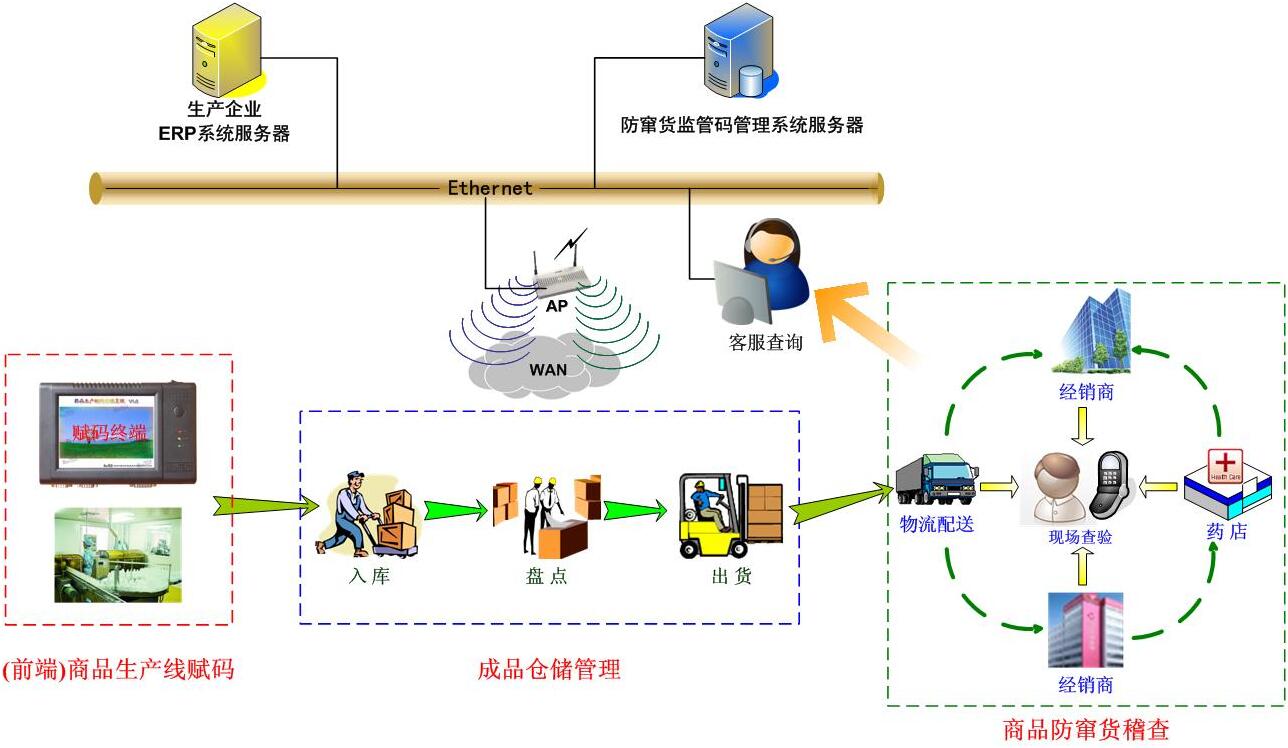 邦越智慧工廠之-條碼防偽，防竄貨解決方案！