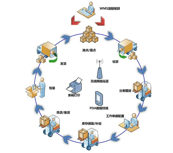 企業(yè)為什么要建立智能倉儲（WMS智能倉儲管理系統(tǒng)）？