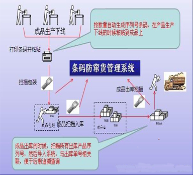 企業(yè)做好防偽防竄貨管理有什么好處？