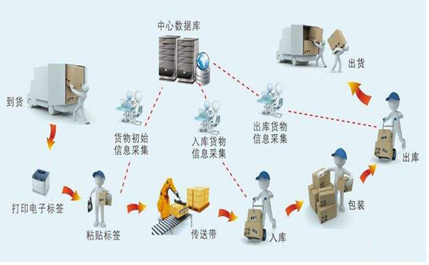 如何實(shí)現(xiàn)工業(yè)生產(chǎn)條碼自動化？