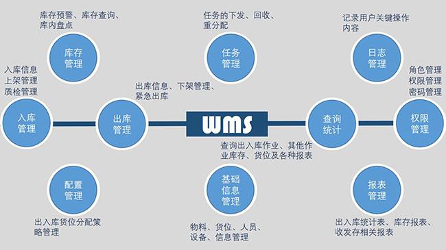 WMS智能倉(cāng)儲(chǔ)管理系統(tǒng)使用時(shí)應(yīng)該注意的問(wèn)題有哪些