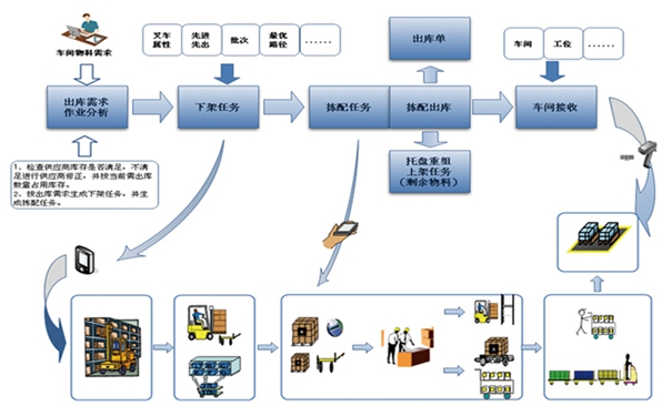 企業(yè)使用條碼倉庫管理系統(tǒng)WMS的效益有哪些？