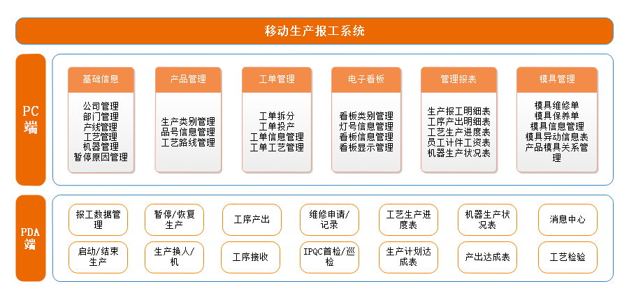 移動(dòng)生產(chǎn)報(bào)工系統(tǒng)的功能介紹
