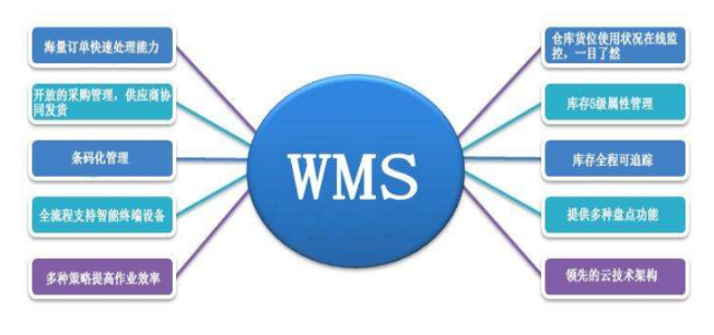 wms倉(cāng)庫(kù)管理系統(tǒng)對(duì)批發(fā)零售的作用