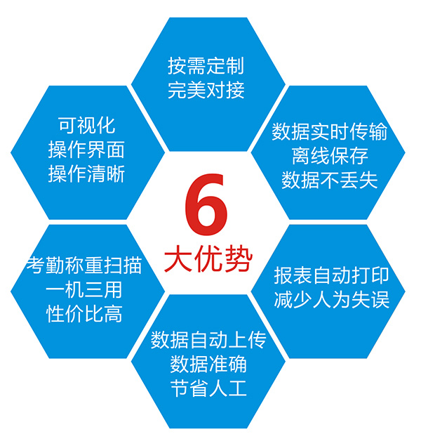 智能電子秤的應(yīng)用行業(yè)及方法